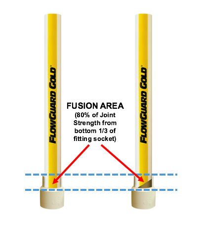 Solvent welding cheap